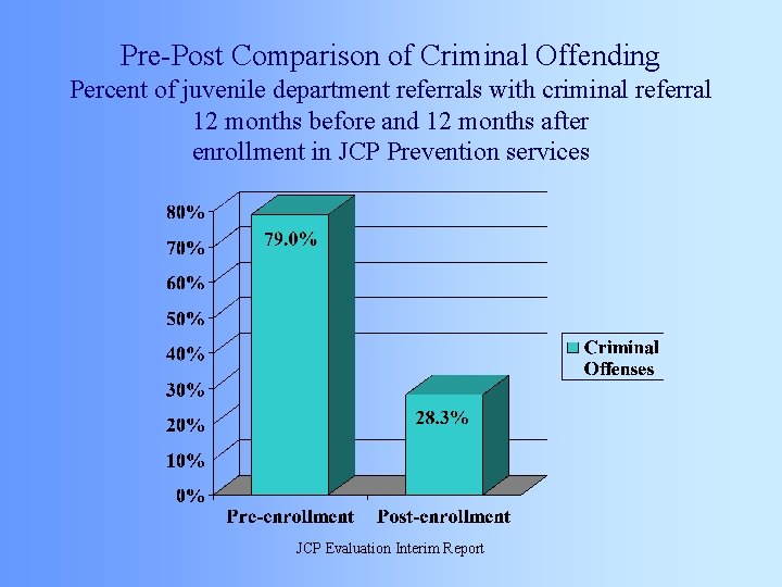 Pre-Post Comparison of Criminal Offending Percent of juvenile department referrals with criminal referral 12