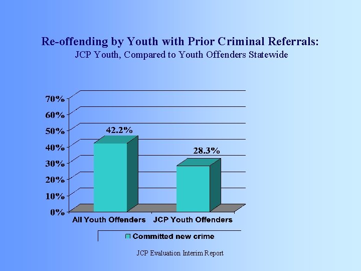 Re-offending by Youth with Prior Criminal Referrals: JCP Youth, Compared to Youth Offenders Statewide