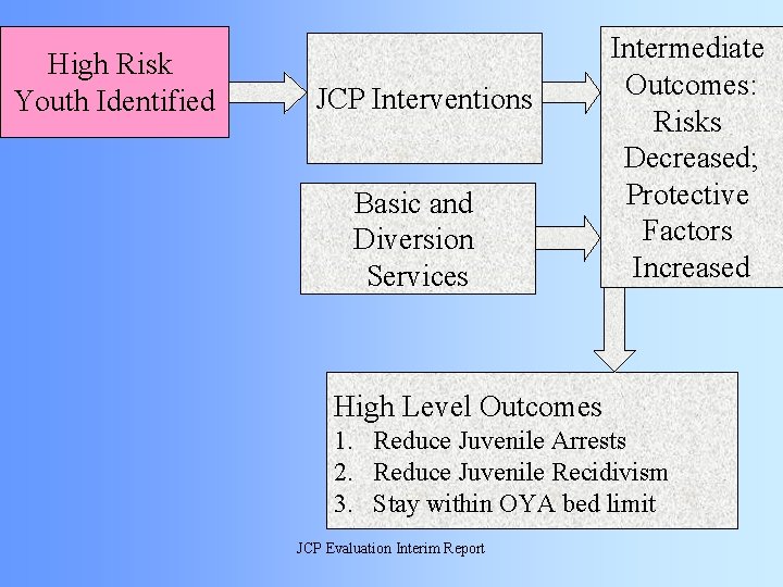 High Risk Youth Identified JCP Interventions Basic and Diversion Services Intermediate Outcomes: Risks Decreased;