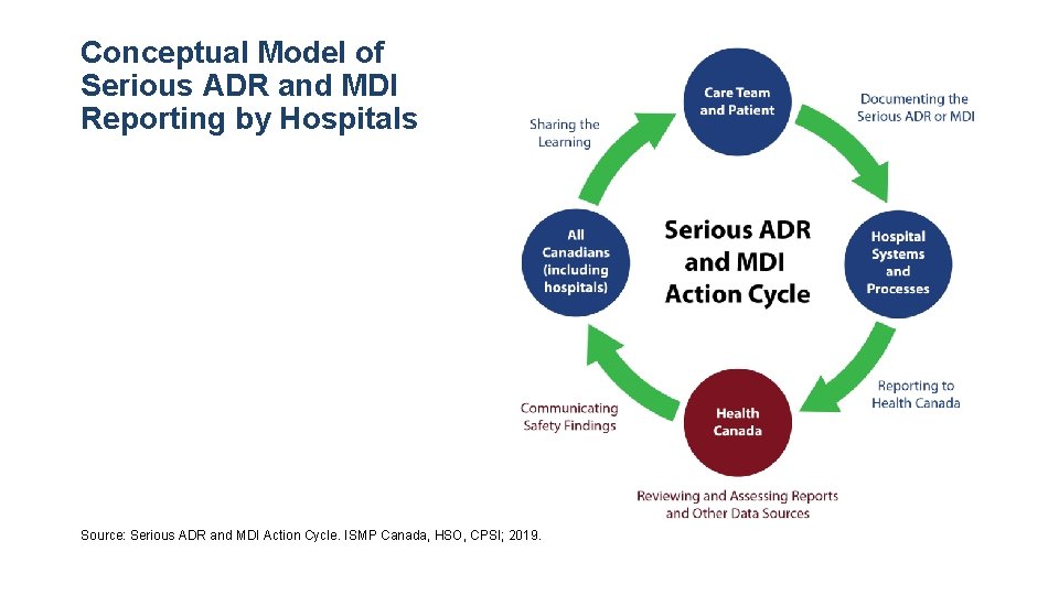 Conceptual Model of Serious ADR and MDI Reporting by Hospitals Source: Serious ADR and
