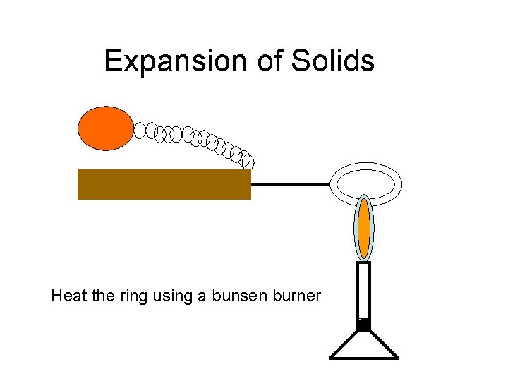 Expansion of Solids Heat the ring using a bunsen burner 