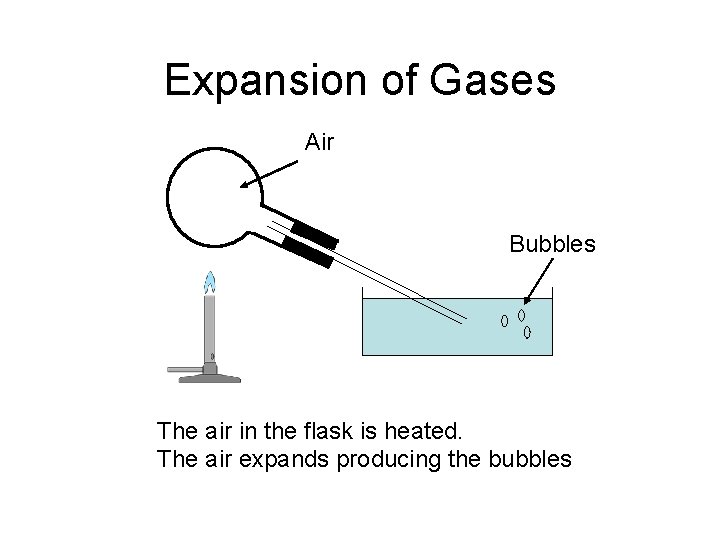 Expansion of Gases Air Bubbles The air in the flask is heated. The air