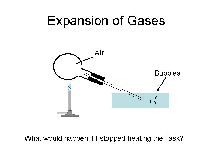 Expansion of Gases Air Bubbles What would happen if I stopped heating the flask?