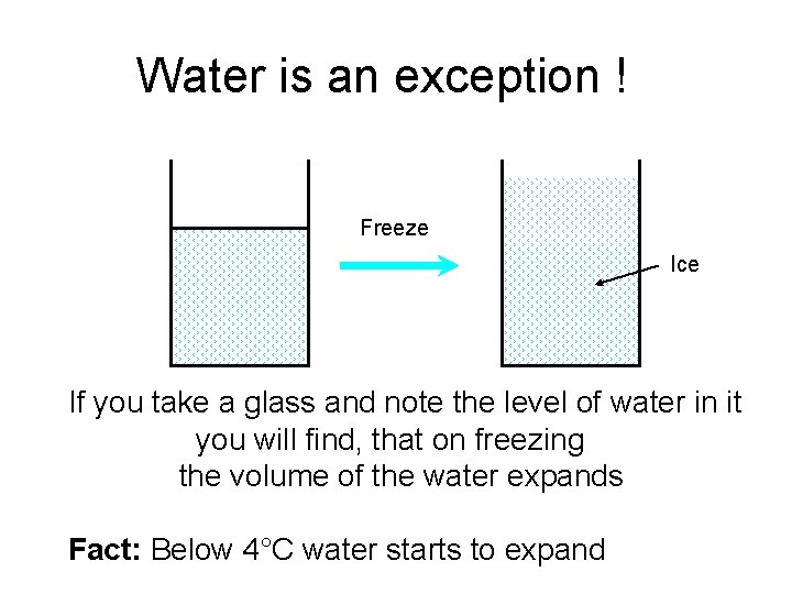 Water is an exception ! Freeze Ice If you take a glass and note