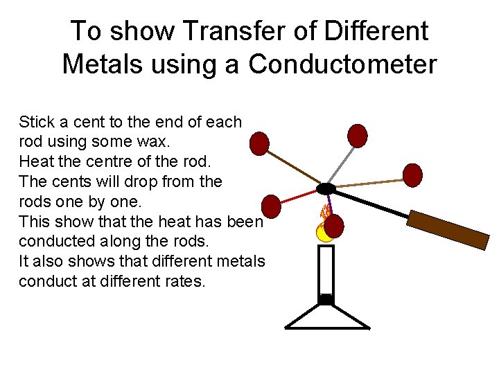 To show Transfer of Different Metals using a Conductometer Stick a cent to the