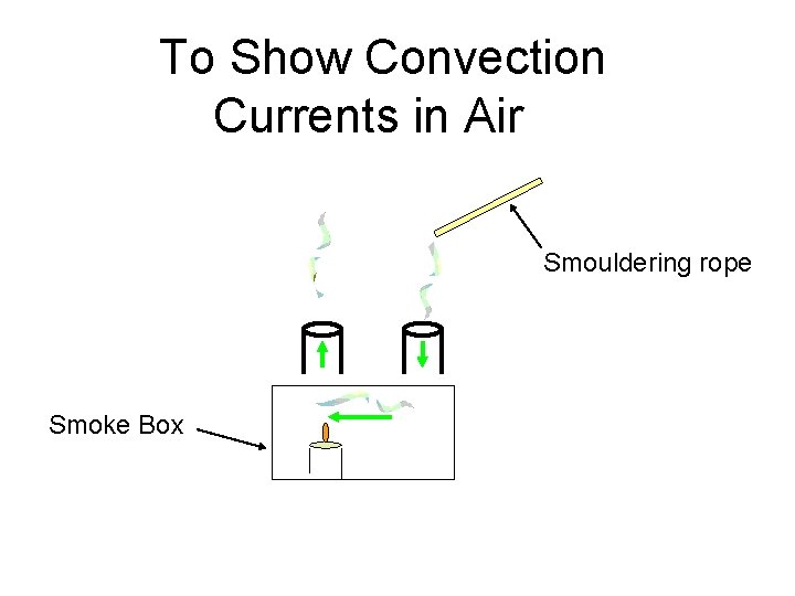 To Show Convection Currents in Air Smouldering rope Smoke Box 