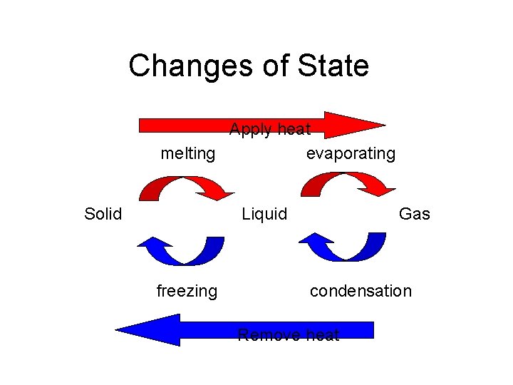 Changes of State Apply heat melting evaporating Solid Liquid freezing Gas condensation Remove heat