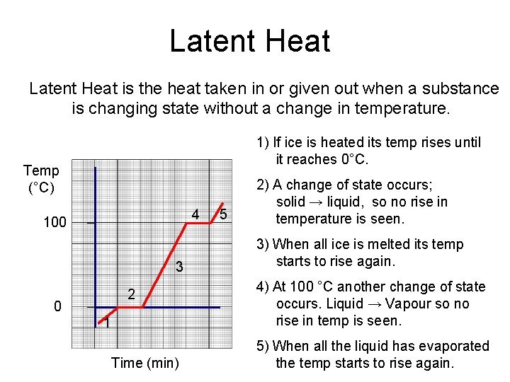 Latent Heat is the heat taken in or given out when a substance is