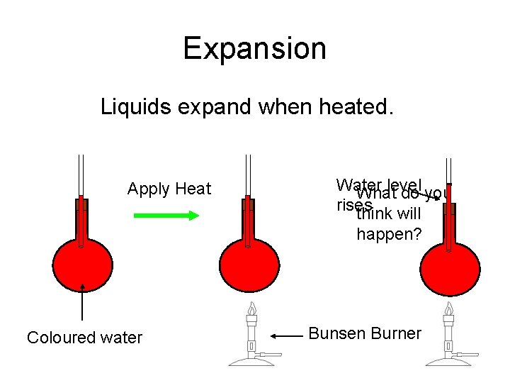 Expansion Liquids expand when heated. Apply Heat Water level What do you rises think