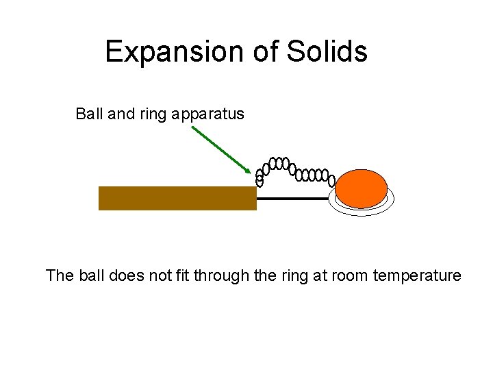 Expansion of Solids Ball and ring apparatus The ball does not fit through the