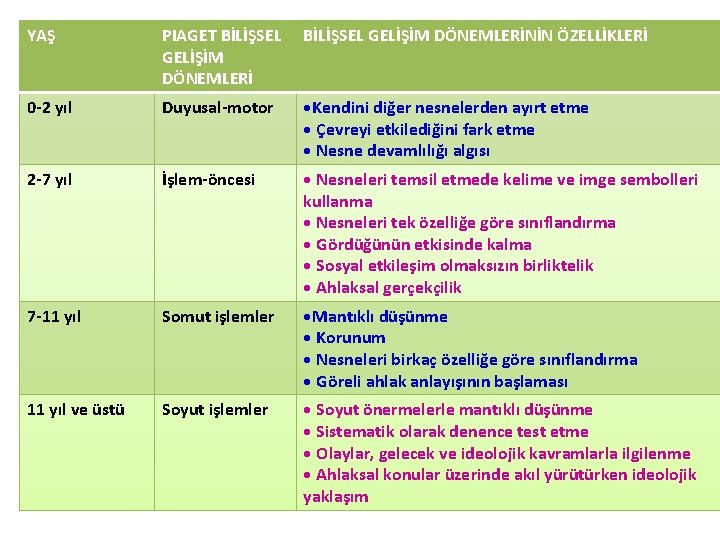 YAŞ PIAGET BİLİŞSEL GELİŞİM DÖNEMLERİNİN ÖZELLİKLERİ 0 2 yıl Duyusal motor • Kendini diğer