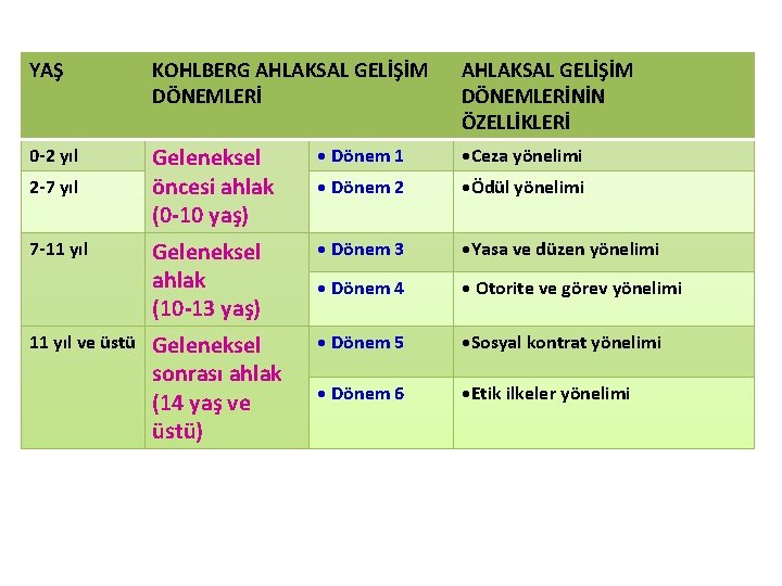 YAŞ KOHLBERG AHLAKSAL GELİŞİM DÖNEMLERİNİN ÖZELLİKLERİ 0 2 yıl Geleneksel öncesi ahlak (0 10