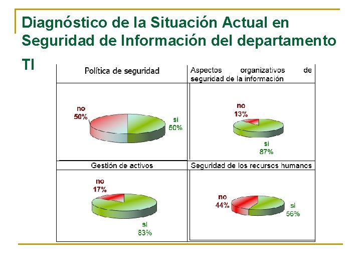 Diagnóstico de la Situación Actual en Seguridad de Información del departamento TI Diagnóstico de la Situación Actual en Seguridad de Información del departamento TI
