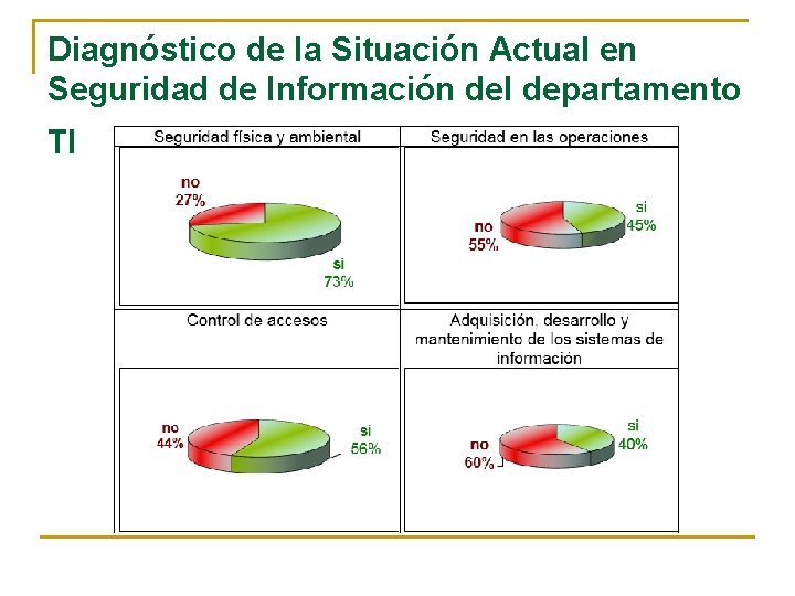 Diagnóstico de la Situación Actual en Seguridad de Información del departamento TI Diagnóstico de la Situación Actual en Seguridad de Información del departamento TI