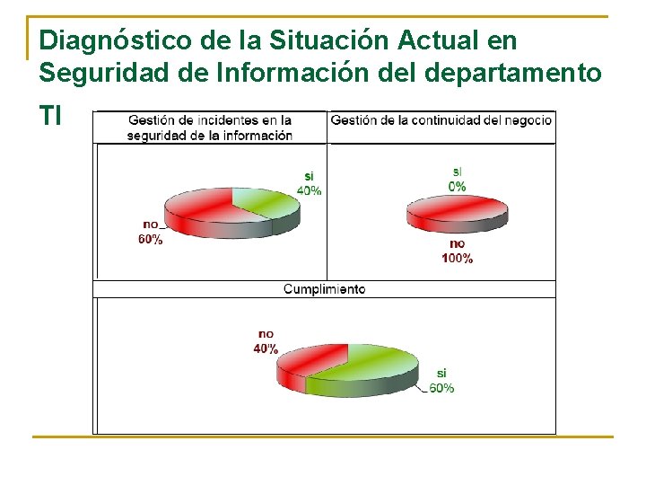 Diagnóstico de la Situación Actual en Seguridad de Información del departamento TI Diagnóstico de la Situación Actual en Seguridad de Información del departamento TI