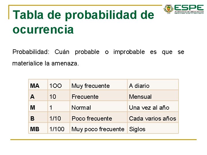 Tabla de probabilidad de ocurrencia Probabilidad: Cuán probable o improbable es que se materialice Tabla de probabilidad de ocurrencia Probabilidad: Cuán probable o improbable es que se materialice
