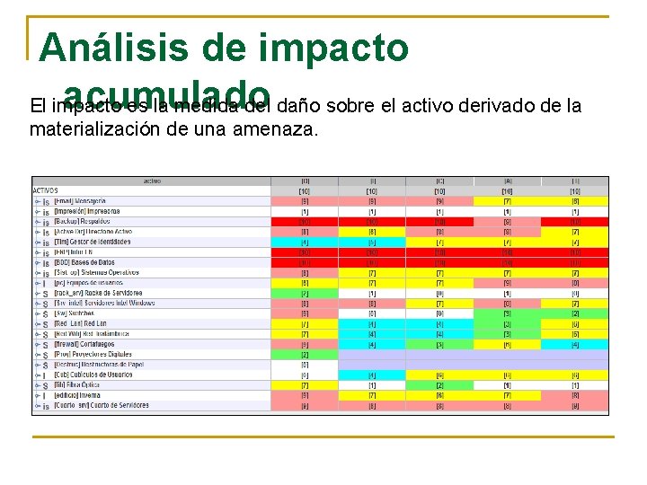 Análisis de impacto acumulado El impacto es la medida del daño sobre el activo Análisis de impacto acumulado El impacto es la medida del daño sobre el activo