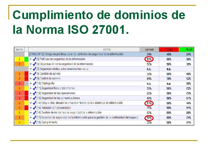 Cumplimiento de dominios de la Norma ISO 27001. Cumplimiento de dominios de la Norma ISO 27001.