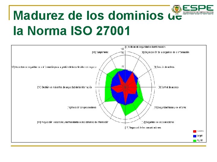 Madurez de los dominios de la Norma ISO 27001 Madurez de los dominios de la Norma ISO 27001