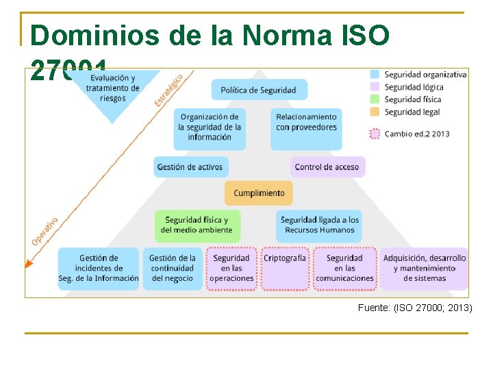 Dominios de la Norma ISO 27001 Fuente: (ISO 27000; 2013) Dominios de la Norma ISO 27001 Fuente: (ISO 27000; 2013)