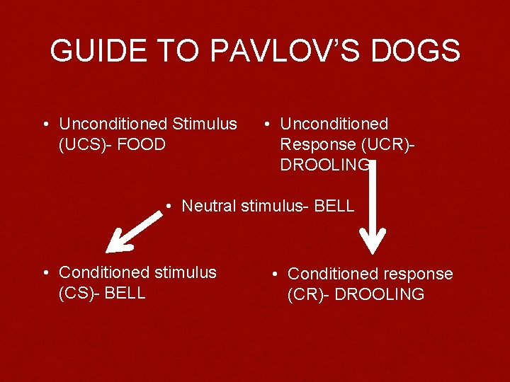 GUIDE TO PAVLOV’S DOGS • Unconditioned Stimulus (UCS)- FOOD • Unconditioned Response (UCR)DROOLING •