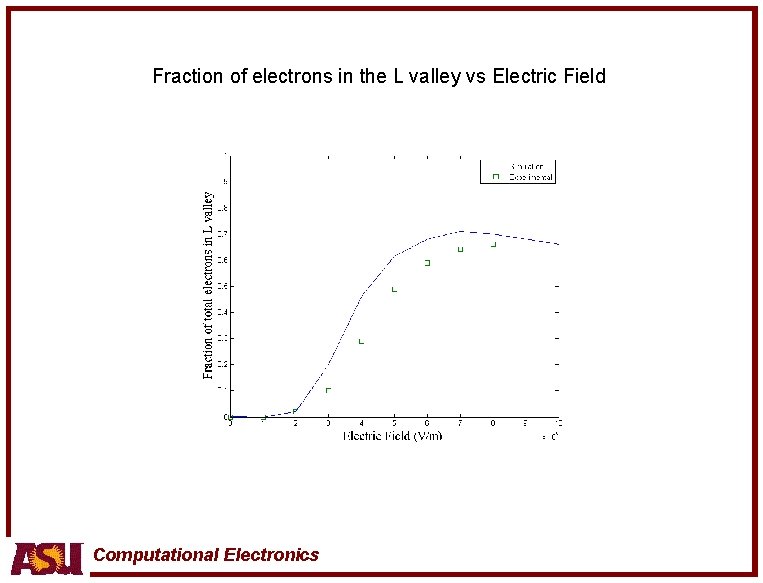Fraction of electrons in the L valley vs Electric Field Computational Electronics 