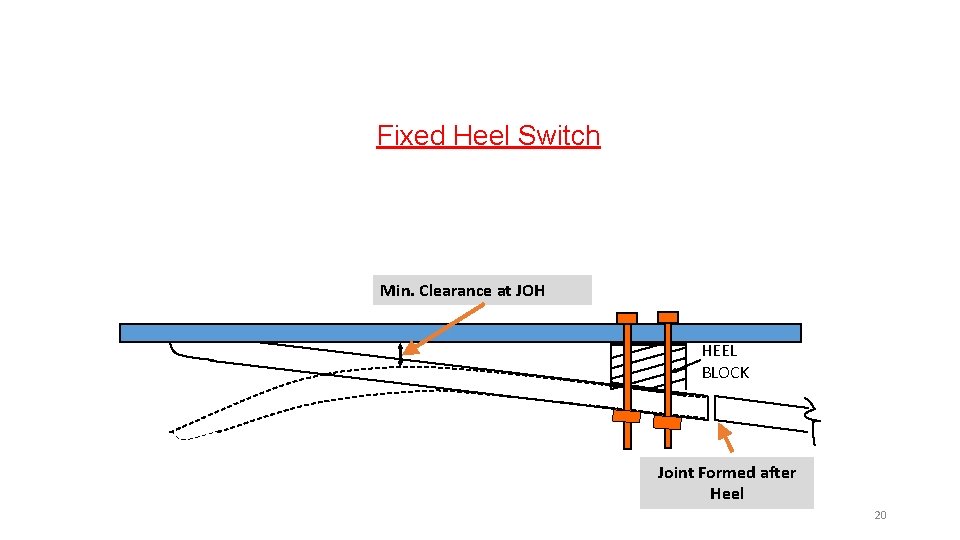 Fixed Heel Switch Min. Clearance at JOH HEEL BLOCK Joint Formed after Heel 20