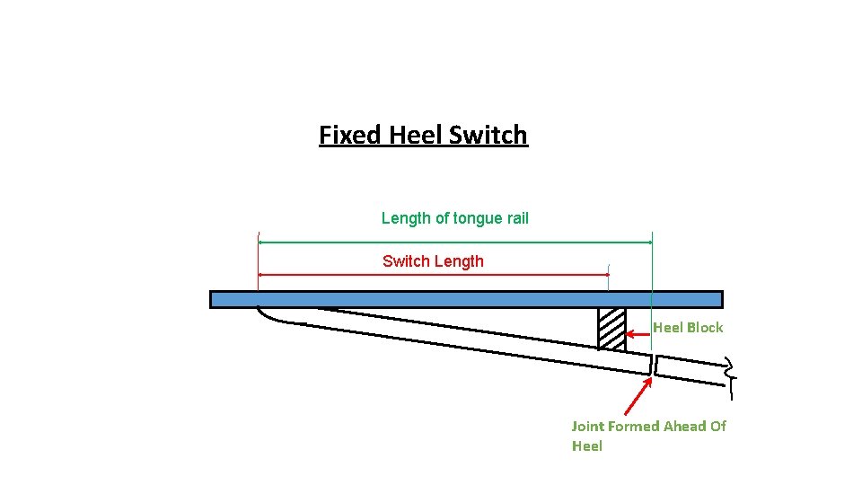 Fixed Heel Switch Length of tongue rail Switch Length Heel Block Joint Formed Ahead