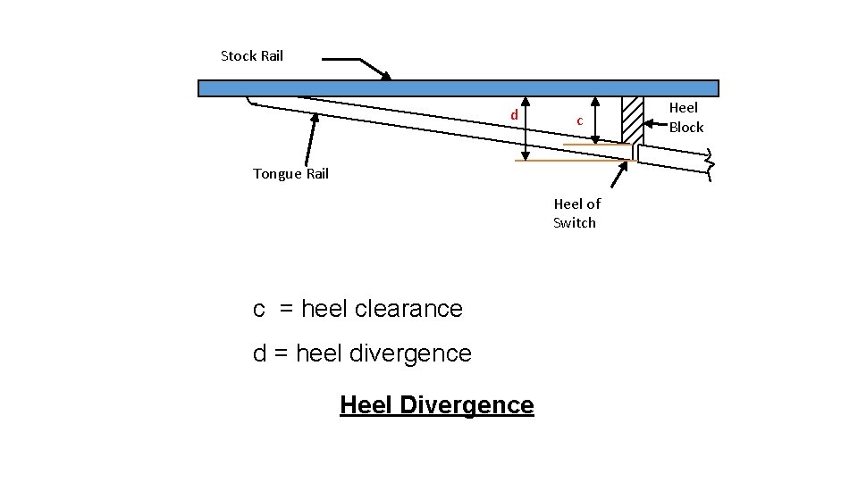 Stock Rail d c Tongue Rail Heel of Switch c = heel clearance d