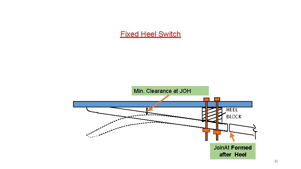 Fixed Heel Switch Min. Clearance at JOH HEEL BLOCK Join. At Formed after Heel