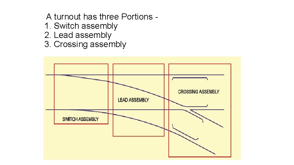 A turnout has three Portions 1. Switch assembly 2. Lead assembly 3. Crossing assembly