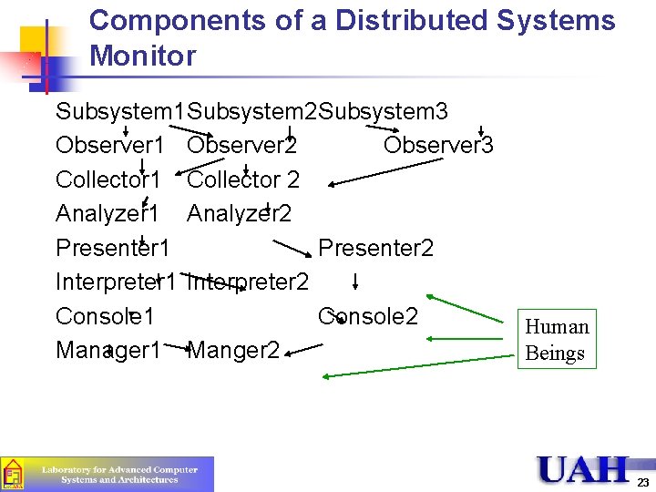 Components of a Distributed Systems Monitor Subsystem 1 Subsystem 2 Subsystem 3 Observer 1