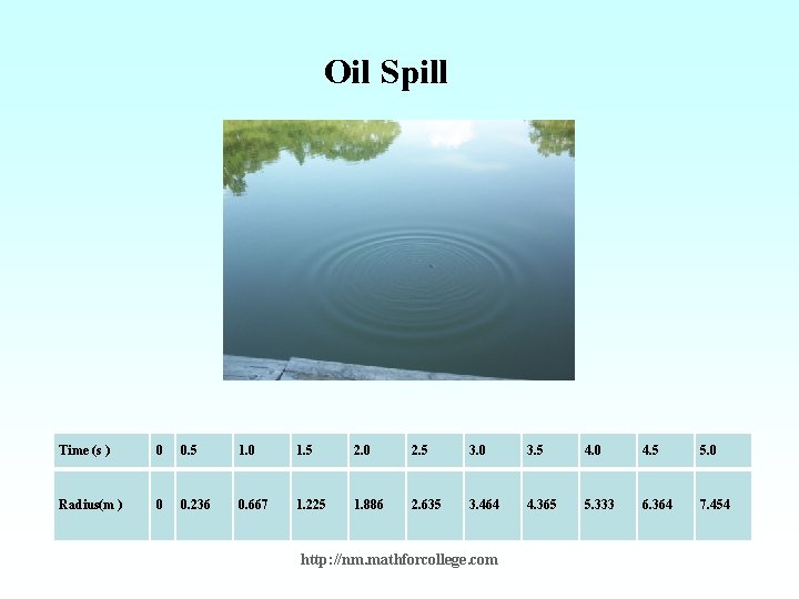 Oil Spill Time (s ) 0 0. 5 1. 0 1. 5 2. 0