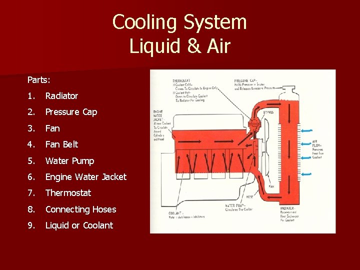 Cooling System Liquid & Air Parts: 1. Radiator 2. Pressure Cap 3. Fan 4.