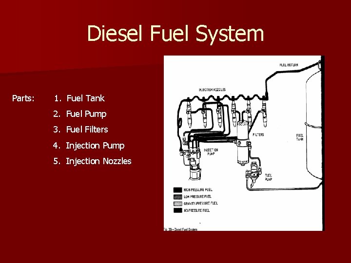 Diesel Fuel System Parts: 1. Fuel Tank 2. Fuel Pump 3. Fuel Filters 4.