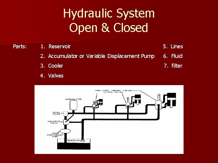 Hydraulic System Open & Closed Parts: 1. Reservoir 5. Lines 2. Accumulator or Variable