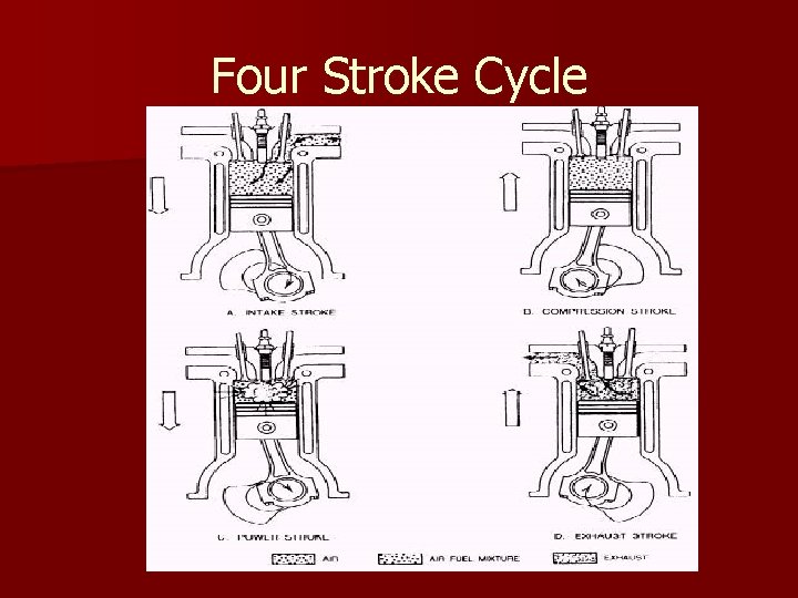 Four Stroke Cycle 