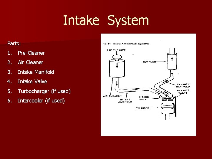 Intake System Parts: 1. Pre-Cleaner 2. Air Cleaner 3. Intake Manifold 4. Intake Valve