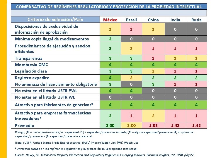 COMPARATIVO DE REGÍMENES REGULATORIOS Y PROTECCIÓN DE LA PROPIEDAD INTELECTUAL Criterio de selección/País México