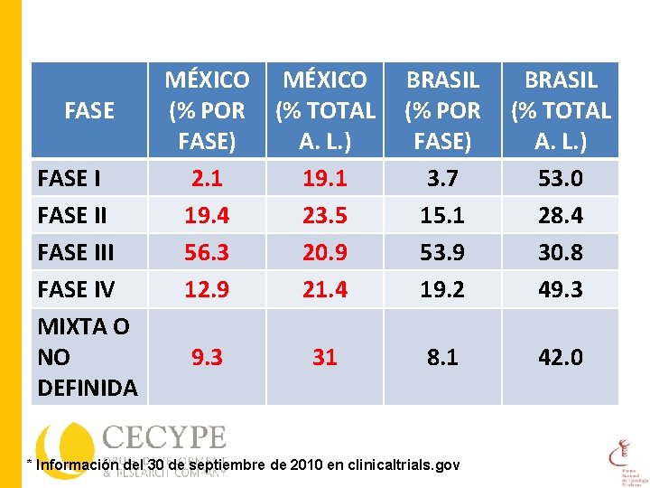 FASE III FASE IV MIXTA O NO DEFINIDA MÉXICO (% POR (% TOTAL FASE)
