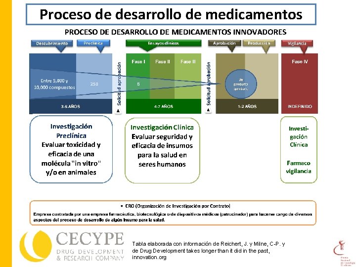 Proceso de desarrollo de medicamentos Tabla elaborada con información de Reichert, J. y Milne,