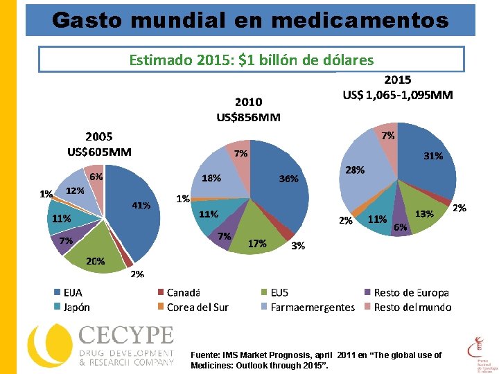 Gasto mundial en medicamentos Estimado 2015: $1 billón de dólares Fuente: IMS Market Prognosis,