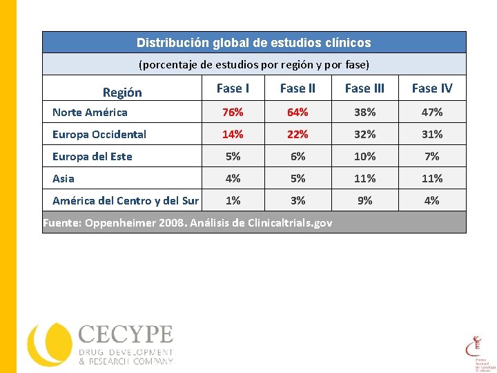 Distribución global de estudios clínicos (porcentaje de estudios por región y por fase) Fase