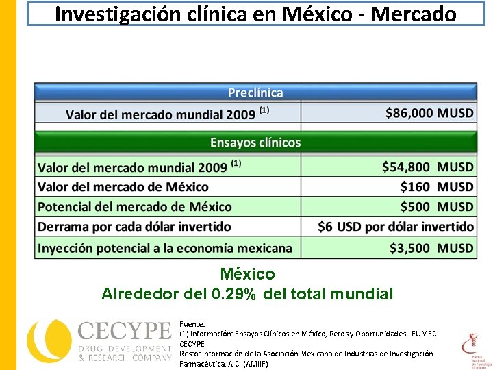 Investigación clínica en México - Mercado México Alrededor del 0. 29% del total mundial