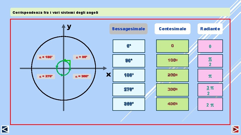 Corrispondenza fra i vari sistemi degli angoli y = 180° = 270° Sessagesimale =