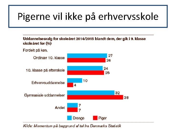 Pigerne vil ikke på erhvervsskole 