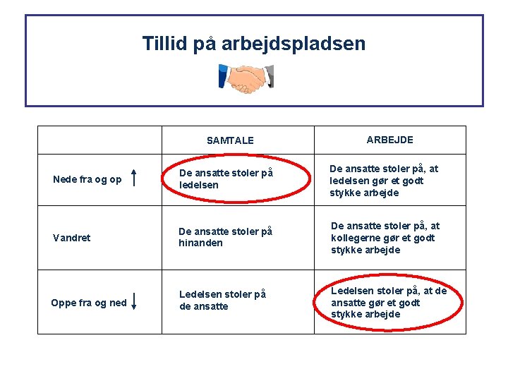 Tillid på arbejdspladsen SAMTALE ARBEJDE Nede fra og op De ansatte stoler på ledelsen