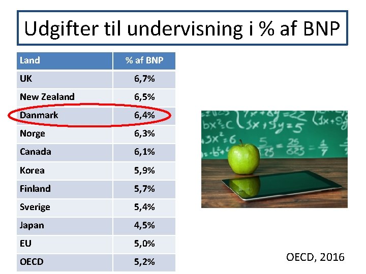 Udgifter til undervisning i % af BNP Land % af BNP UK 6, 7%