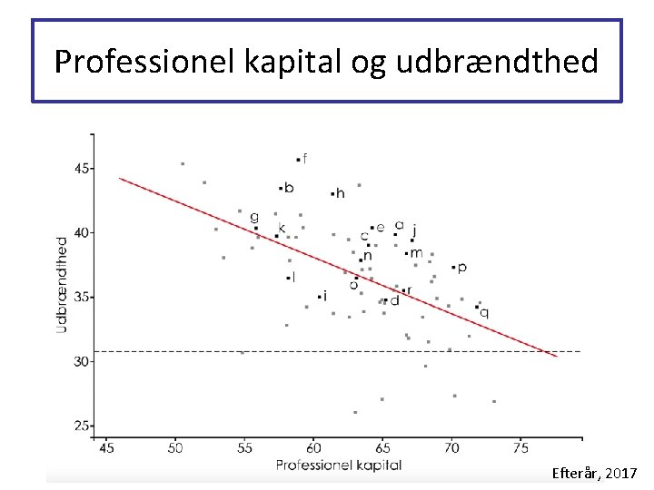 Professionel kapital og udbrændthed Efterår, 2017 