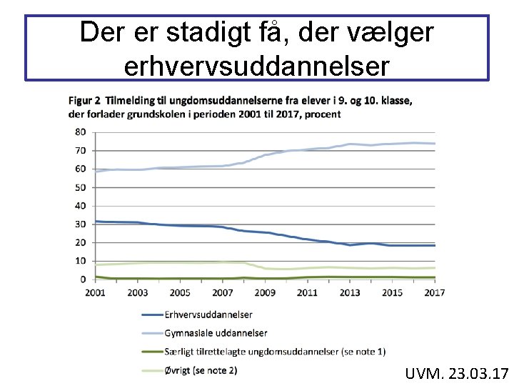 Der er stadigt få, der vælger erhvervsuddannelser UVM. 23. 03. 17 
